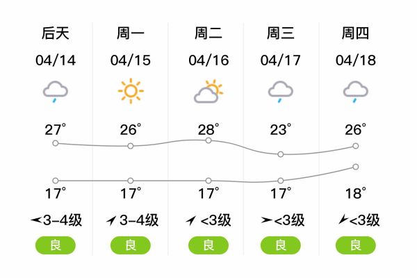 宿松一周天气预报(哪天温差最大)