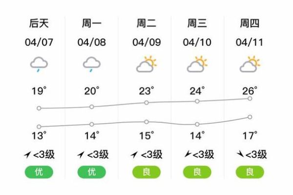 宿松一周天气预报(哪天温差最大)