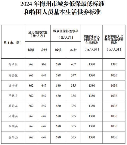 城市居民最低生活保障条例(最新标准是什么)