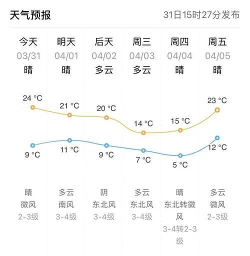 尉氏一周天气预报(有几天是多云)