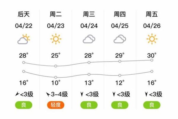 尉氏一周天气预报(有几天是多云)