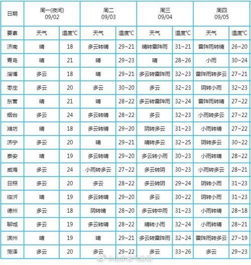 山东今天天气预报(出门穿啥衣服)
