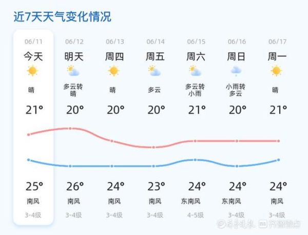 山东未来十五天天气预报( 每天都是晴天吗)