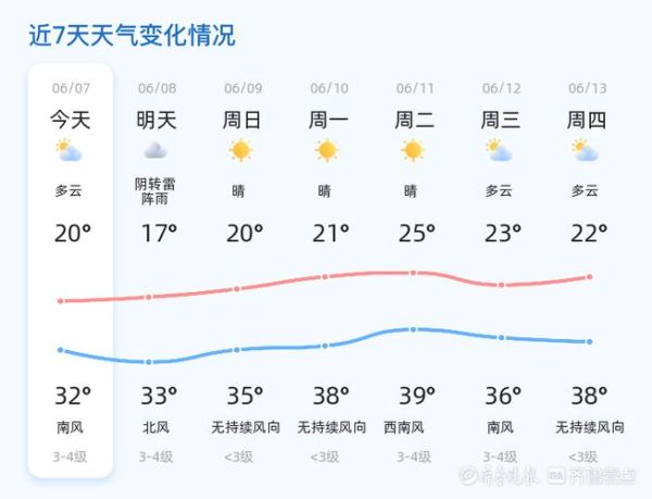 山东滨州一周天气预报(什么时候多云)