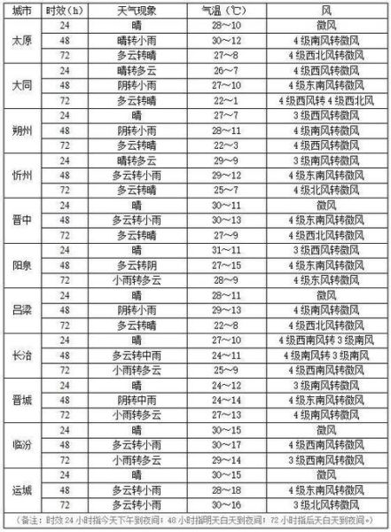 山西今天天气预报(要不要去户外活动)