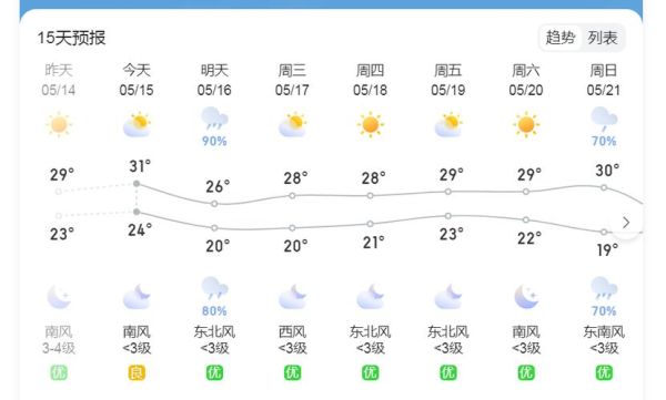 岳阳市一周天气预报(适合户外活动吗)