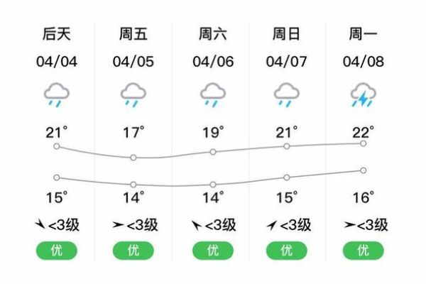 崇义天气预报15天查询( 下雨天会持续多久)