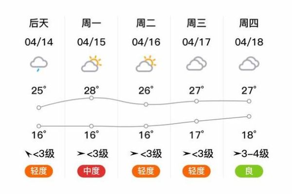 巩义市一周天气预报(气温会一直这么热吗)