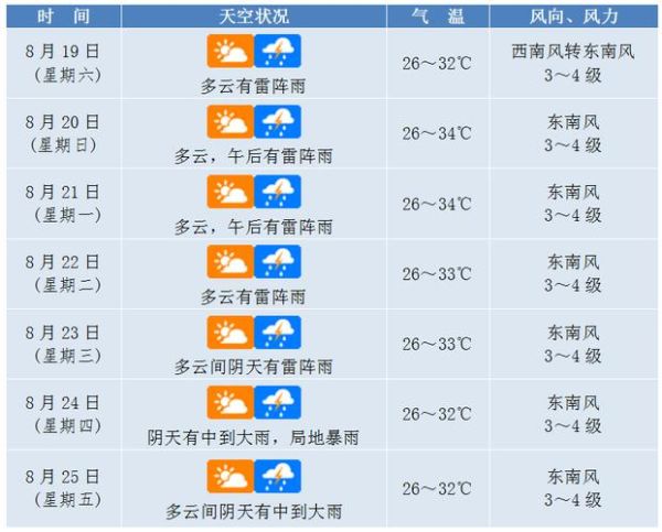广安未来一周天气预报(要不要穿短袖)