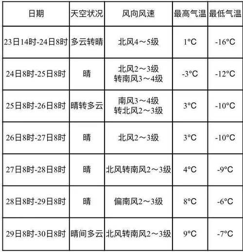 广宗天气预报24小时(会不会有降温)