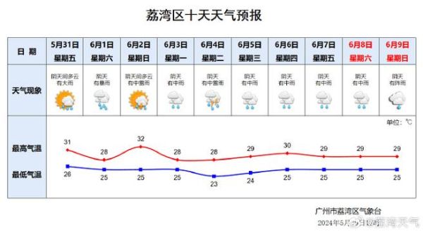广州市一周天气预报(雨量会很大吗)