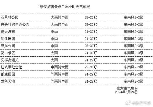 广西崇左一周天气预报(什么时候需要带伞)