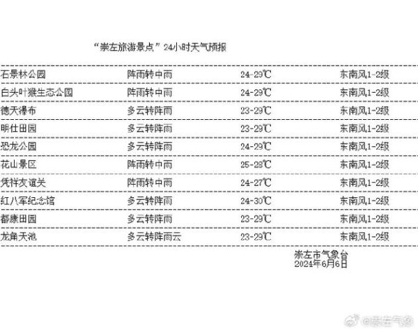 广西崇左一周天气预报(什么时候需要带伞)