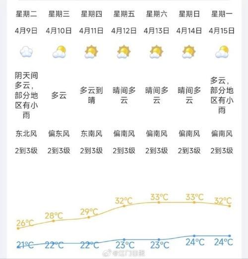 开江天气预报30天查询(会不会有高温)