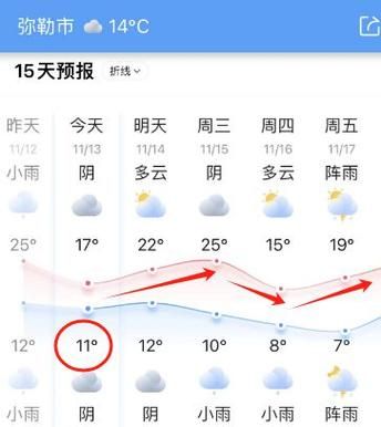 弥勒未来一周天气预报(什么时候最热)