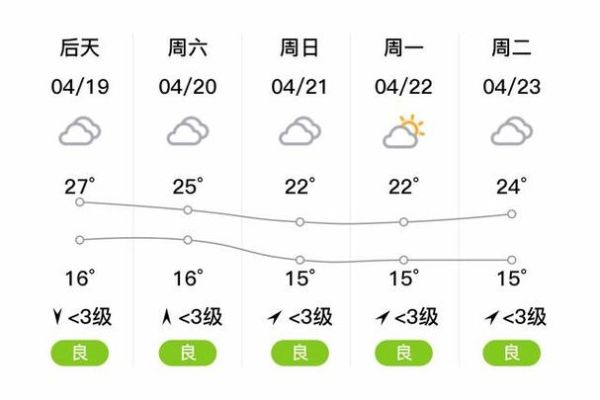 彭州未来30天天气预报(还是会一直风平浪静)