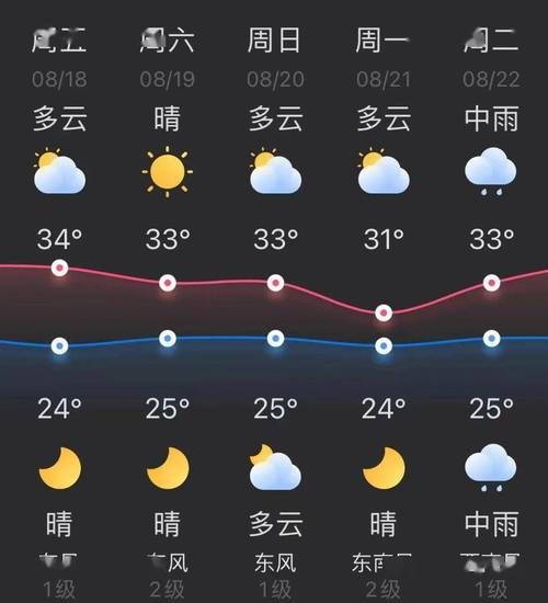 徐州市24小时天气预报(出门需要防晒吗)