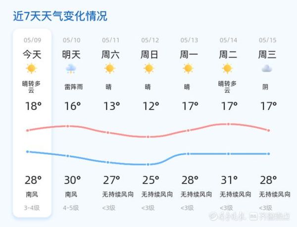 德州今天天气预报(紫外线强度如何)
