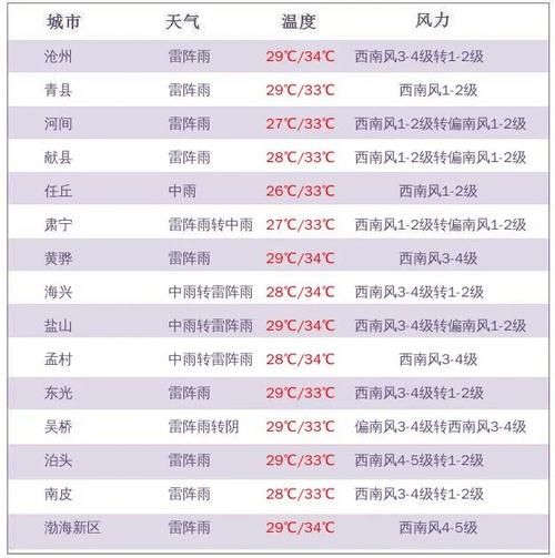 忻州天气预报24小时(明天会不会下雨)
