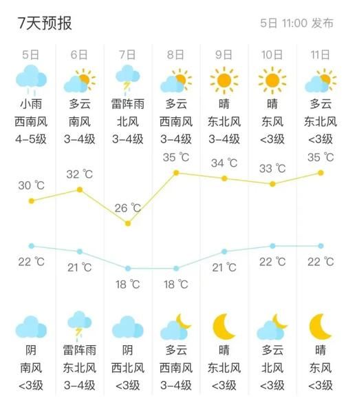 怀宁一周天气预报(最高温差多少)
