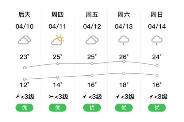 怀宁一周天气预报(最高温差多少)