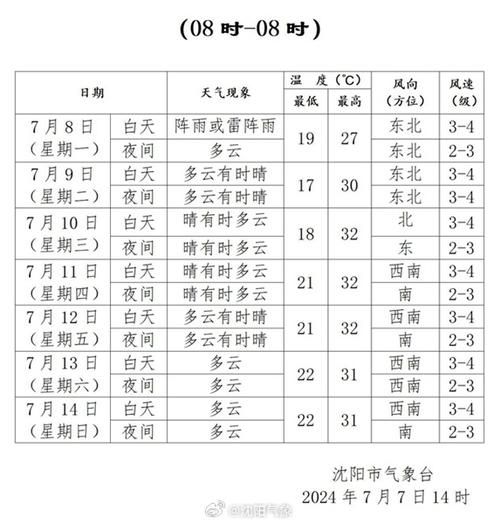 怀远未来一周天气预报(适合出去玩吗)