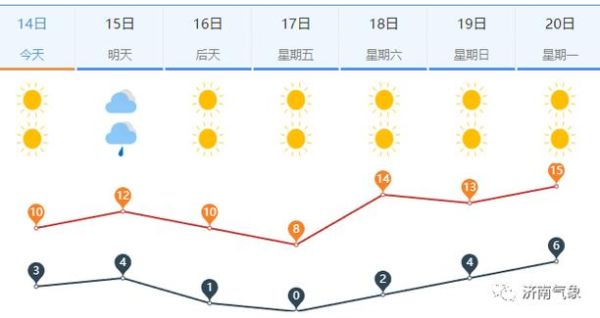 惠济区一周天气预报(要不要穿短袖)