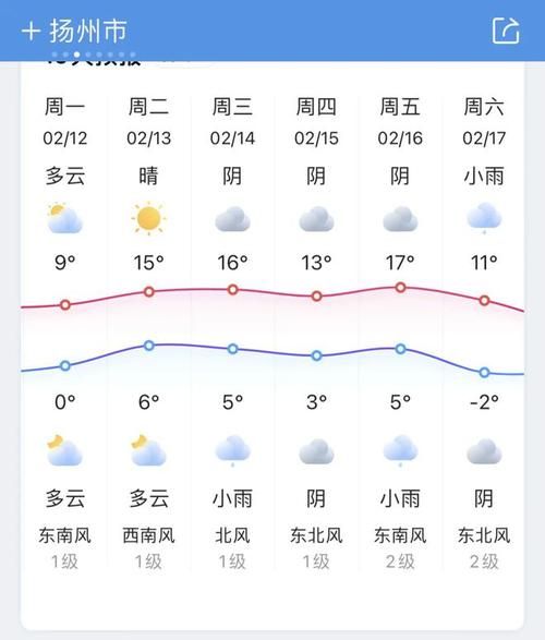 扬州市一周天气预报(是短袖还是长袖)