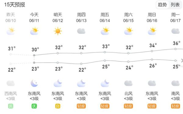 扬州市一周天气预报(是短袖还是长袖)