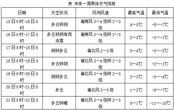 新密未来一周天气预报( 适合户外运动吗)