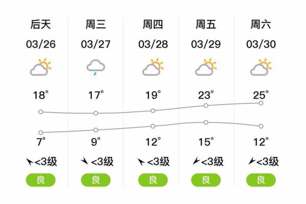 无锡今日天气预报(周末天气怎么样)