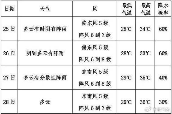 无锡未来十五天天气预报(出门要注意安全吗)