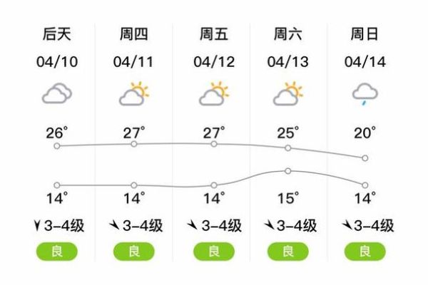 昌乐一周天气预报(最低气温又会降到多少度)