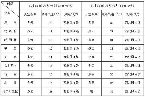 昌吉今天天气预报(出门要穿多少衣服)