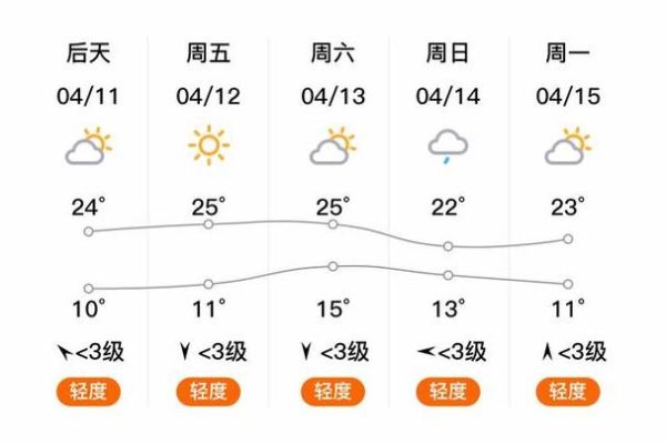 易县天气预报15天查询(什么时候气温最低)
