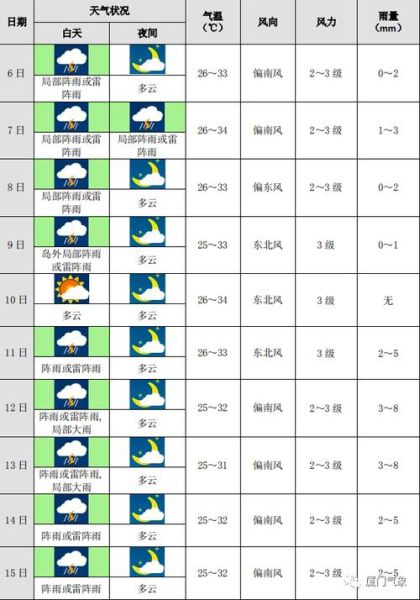 普陀一周天气预报(最高气温会突破30度吗)