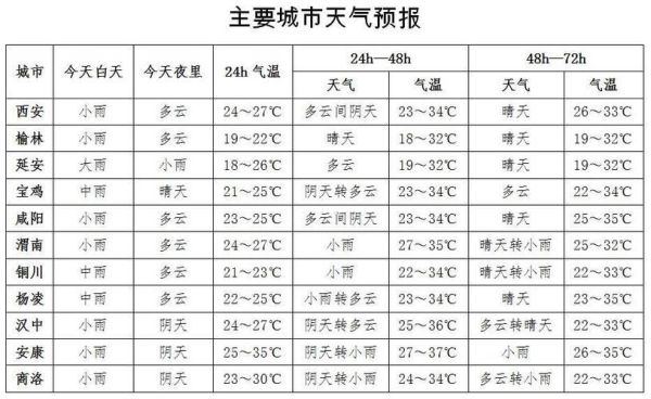 曲阳天气预报24小时(会不会有降雨)