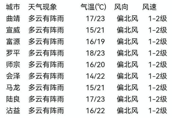 曲靖最近一周天气预报( 会不会很冷)