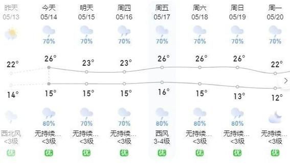 曲靖最近一周天气预报( 会不会很冷)