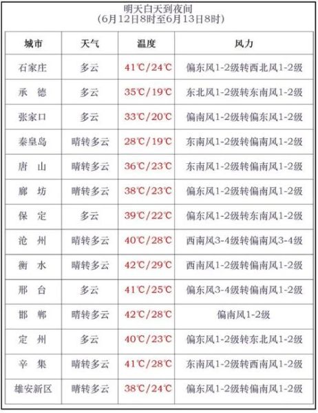曹妃甸一周天气预报( 穿什么衣服最合适)