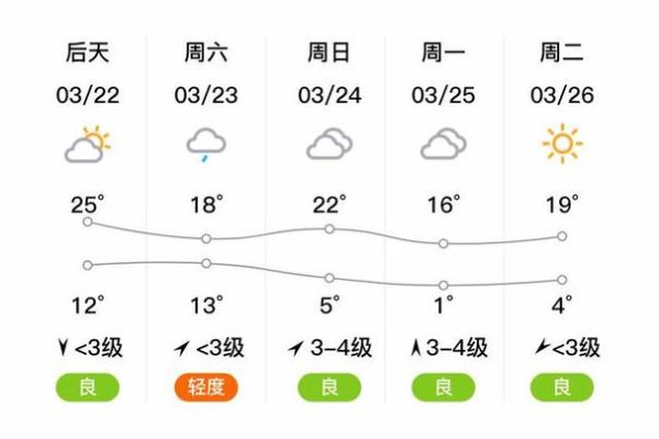 杞县今天天气预报(会不会很热呢)