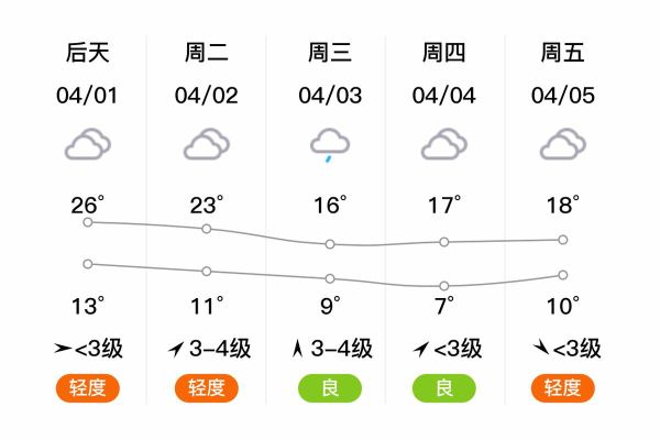 杞县今天天气预报(会不会很热呢)