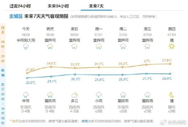 杭州今日天气预报(是晴天还是雨天)