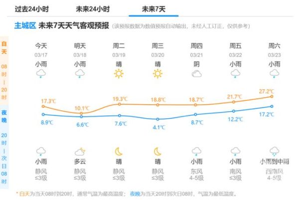 杭州市今天天气预报(会不会有雾霾)