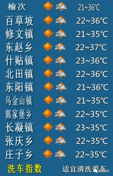 榆次今天天气预报(会不会很闷热)