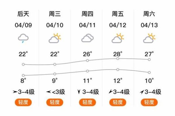 榆次今天天气预报(会不会很闷热)