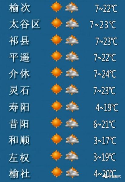 榆次今日天气预报(适合出去玩吗)