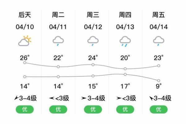 歙县一周天气预报( 最低温度多少)