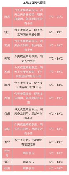 江苏无锡一周天气预报(出门要穿什么衣服)