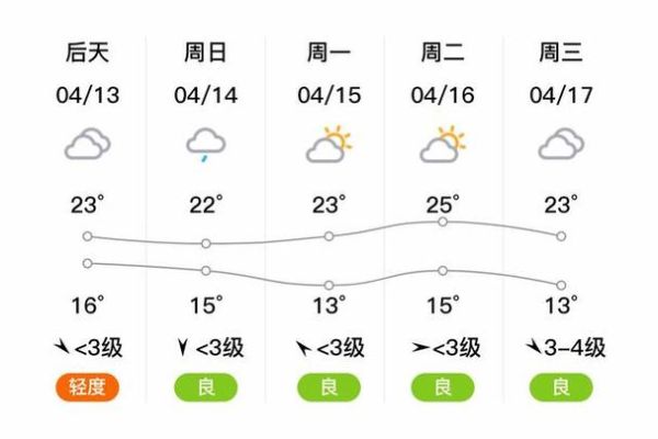 江都一周天气预报(最高气温是多少)